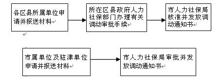 天津市人才引进和培养相关政策解读